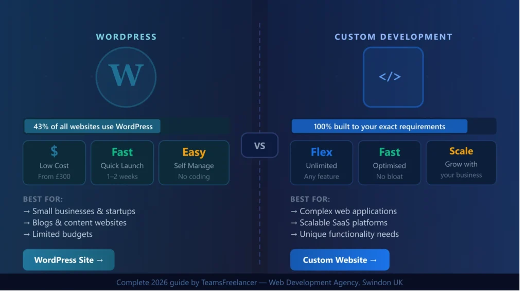 WordPress vs Custom Website Development (2026): Which is Better for Your Business? wordpress vs custom featured image