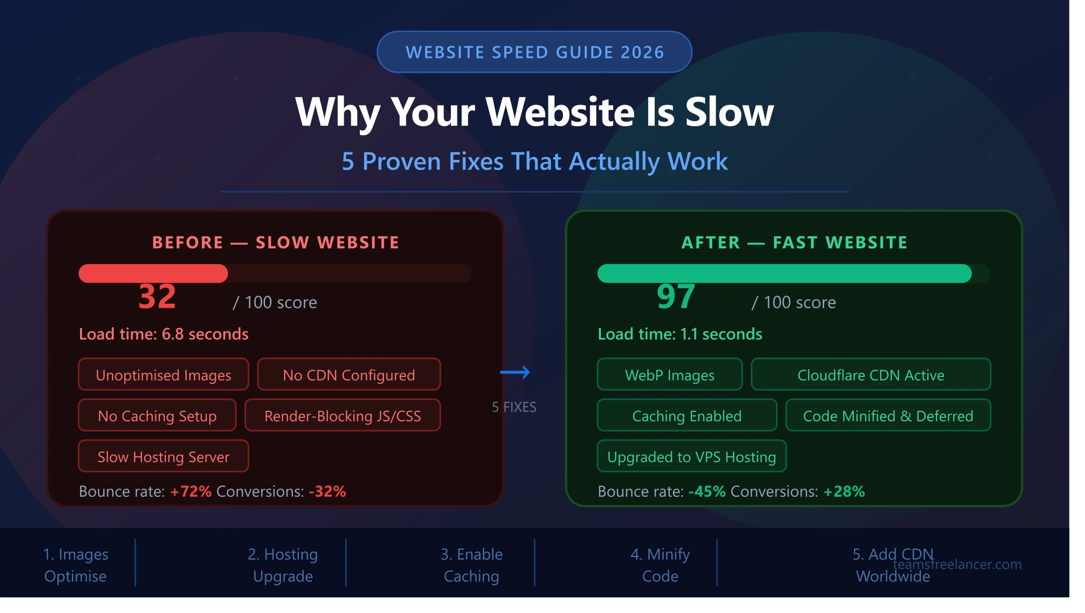 Digital Marketing, SEO & Web Development Blog website slow featured image